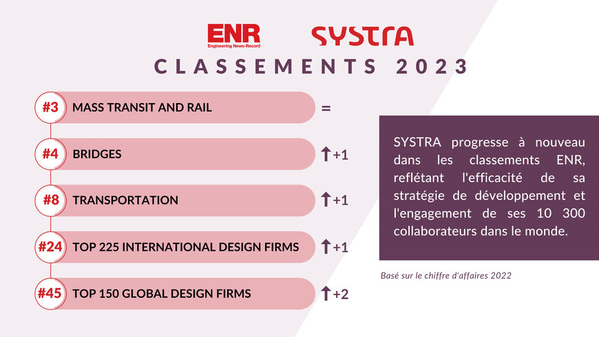 2023 ENR Rankings: SYSTRA among the best engineering firms worldwide in the transportation field